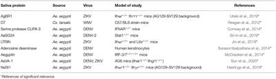 The Vector - Host - Pathogen Interface: The Next Frontier in the Battle Against Mosquito-Borne Viral Diseases?